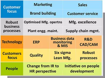 Process approach: The key factor to successfully implement TQM