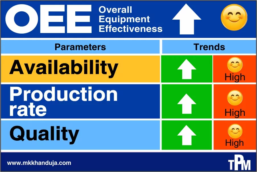 oee overall equipment effectiveness one of the key barometers for success of tpm implementation
