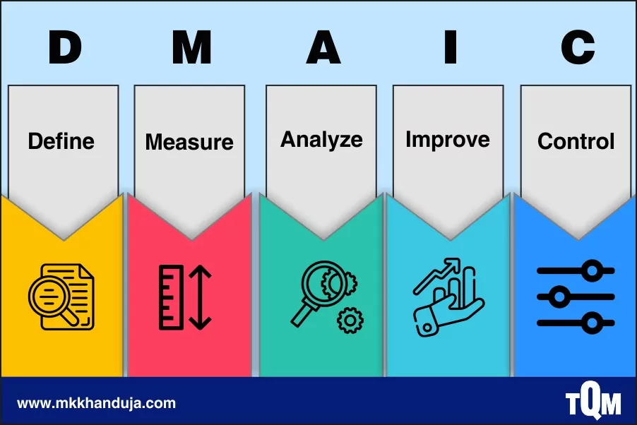 dmaic tqm’s ultimate tool for problem solving